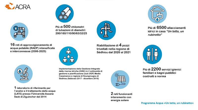 Programma Acqua Senegal ACRA